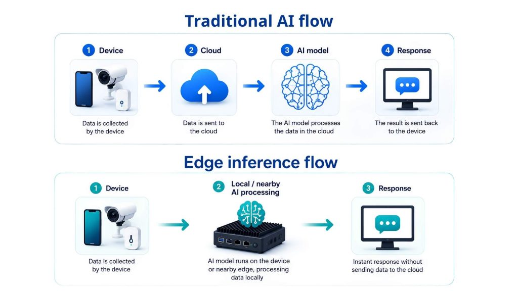 Comparison between traditional cloud AI inference and edge inference workflows
