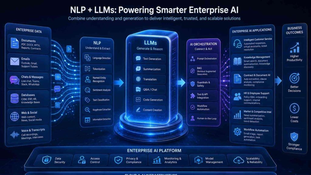 Organizations can combine NLP and LLMs to optimize enterprise AI applications 