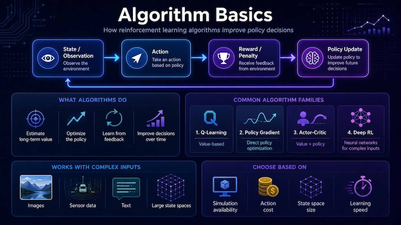 Reinforcement learning algorithms help agents improve decisions over time