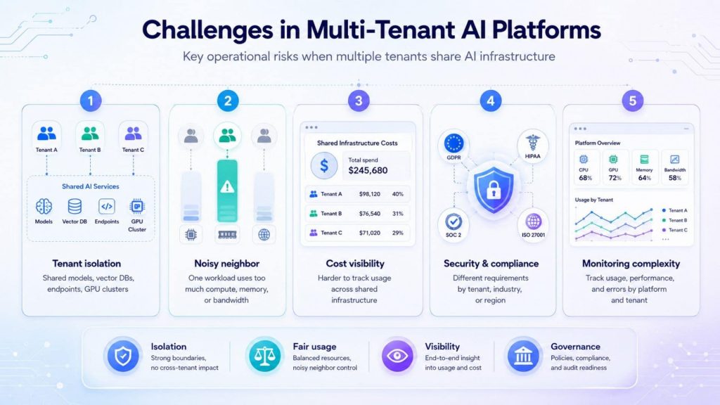 Multi-tenant AI platforms need strong isolation, fair resource usage, cost visibility, security, and monitoring across tenants