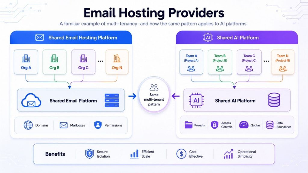 Email hosting providers illustrate multi-tenancy by sharing one platform while keeping each organization’s data, users, and settings separate