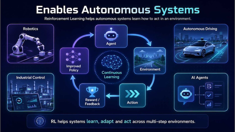 Reinforcement learning helps autonomous systems learn how to act, adapt and make sequential decisions in dynamic environments