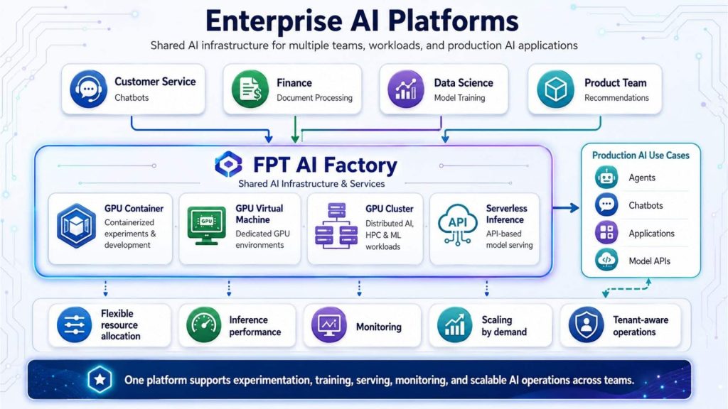 Enterprise AI platforms enable teams to share AI infrastructure for scalable development, serving, and operations across different workloads