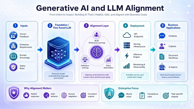 Generative AI alignment helps models deliver safer, more helpful and business-ready responses