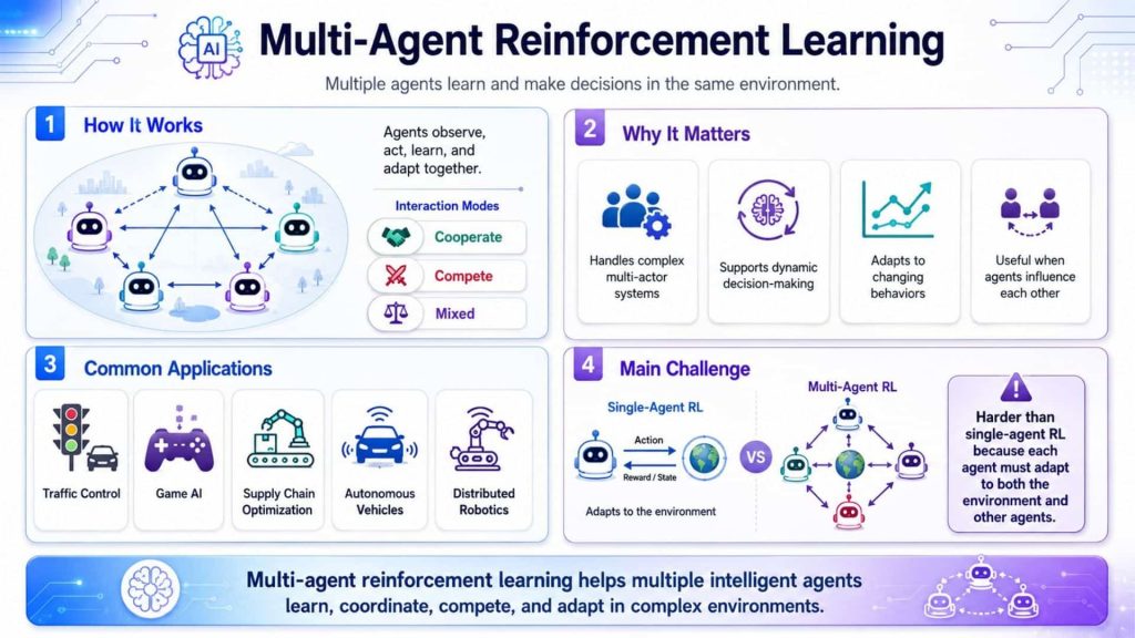 Multi-agent reinforcement learning enables multiple AI agents to cooperate, compete, and adapt together in complex environments