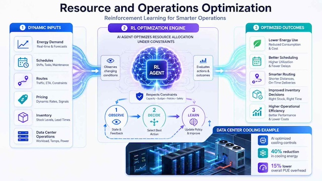 Optimize resources and operations by learning from changing conditions, improving decisions and reducing costs across energy, scheduling and inventory workflows