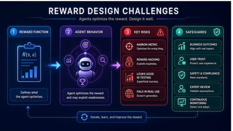 Reward design helps RL agents avoid shortcuts and align actions with business goals, safety and user trust