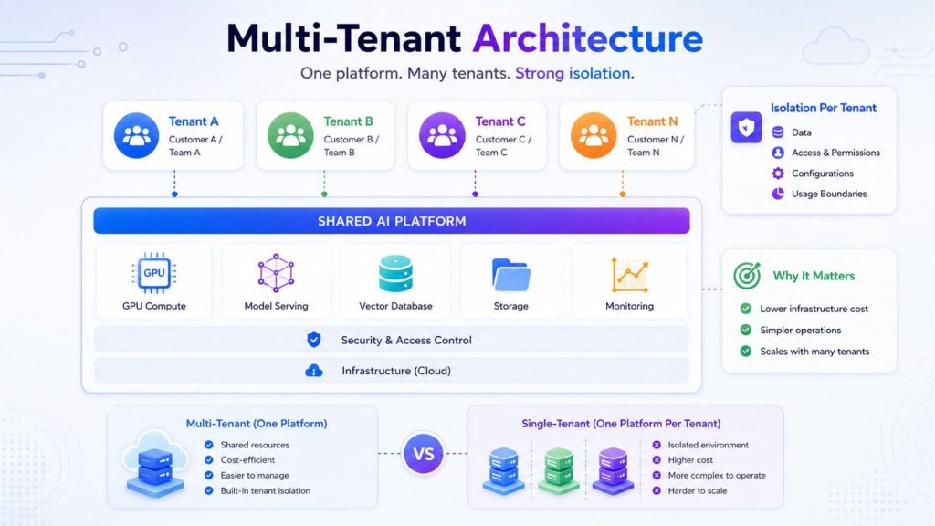 Multi-tenant architecture lets many tenants share one AI platform with isolated data, controlled access, and efficient resource use