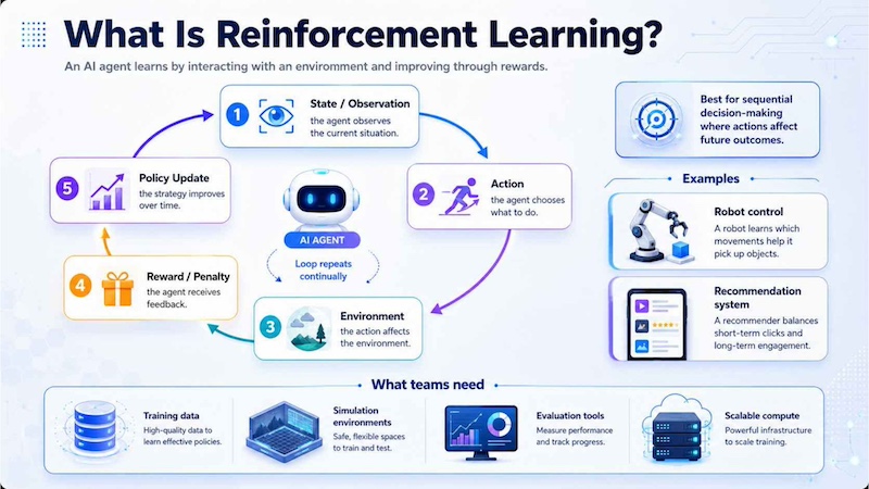 What is Reinforcement Learning
