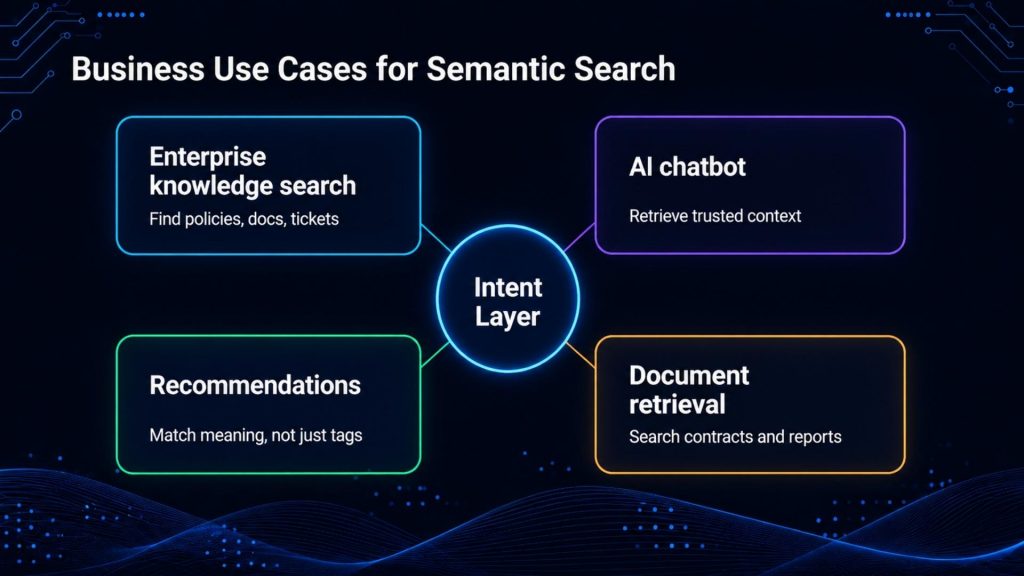Semantic search supports enterprise knowledge search, AI chatbot, recommendations, and document retrieval