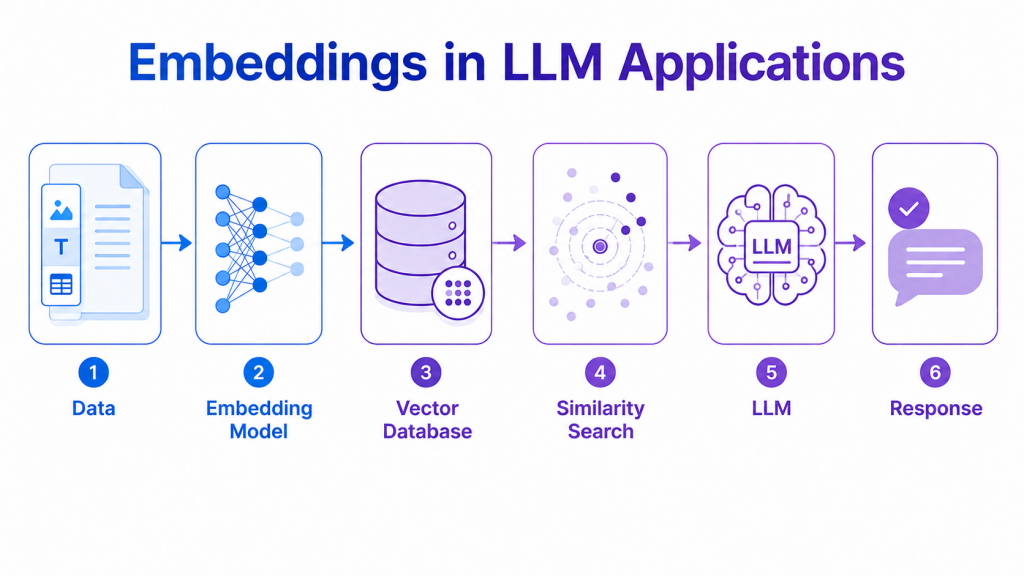 Embeddings Process in LLM Applications 