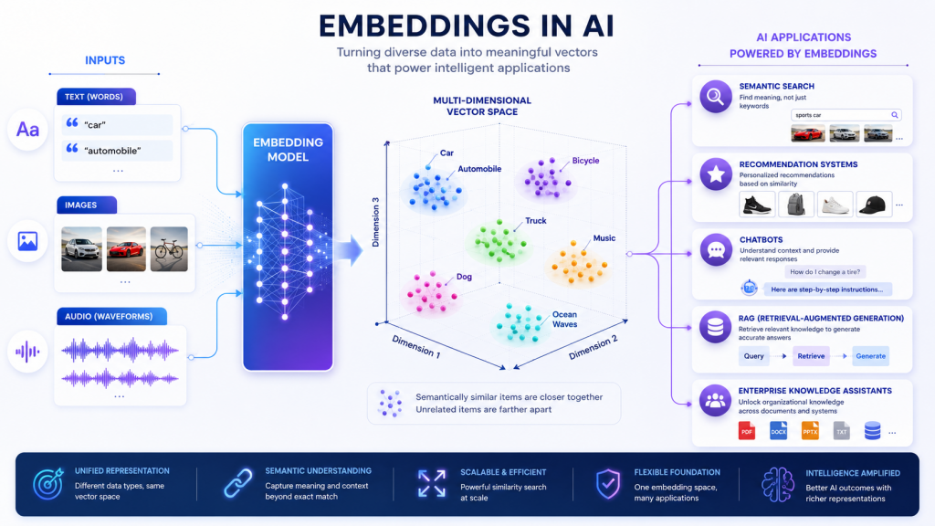 Embeddings transform different types of data into numerical vectors that preserve semantic meaning