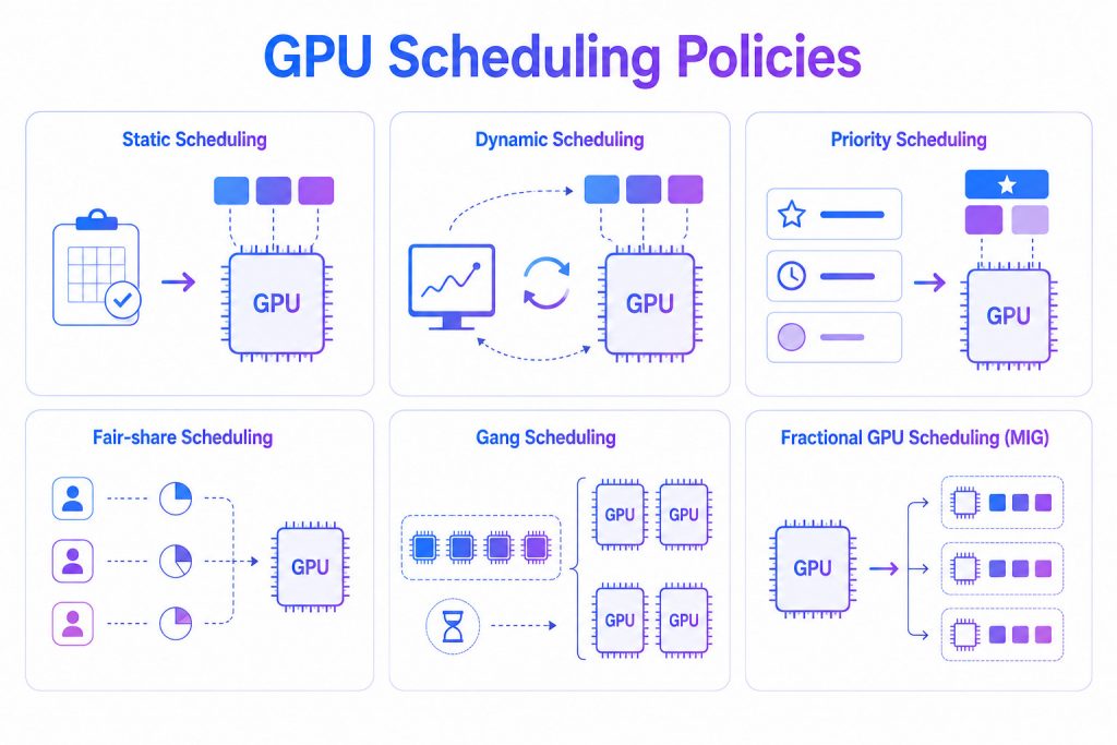 Overview of common GPU scheduling policies, each designed to optimize GPU allocation for different AI workload requirements