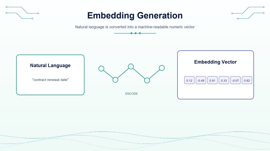 Embedding generation converts natural language into numeric vectors that machines can compare