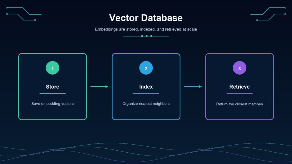 A vector database stores, indexes, and retrieves embeddings for semantic search at scale