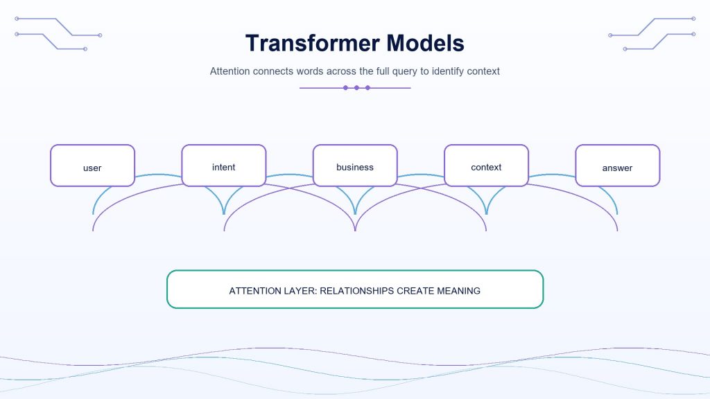 Transformer models use attention mechanisms to understand relationships between words across a full query
