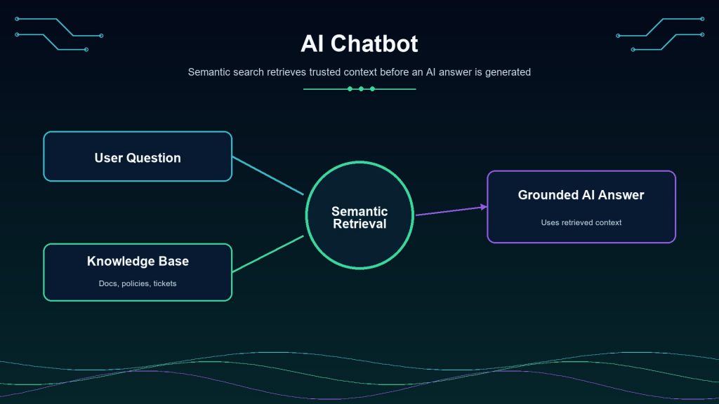 Semantic search helps AI chatbots retrieve trusted context before generating grounded answers