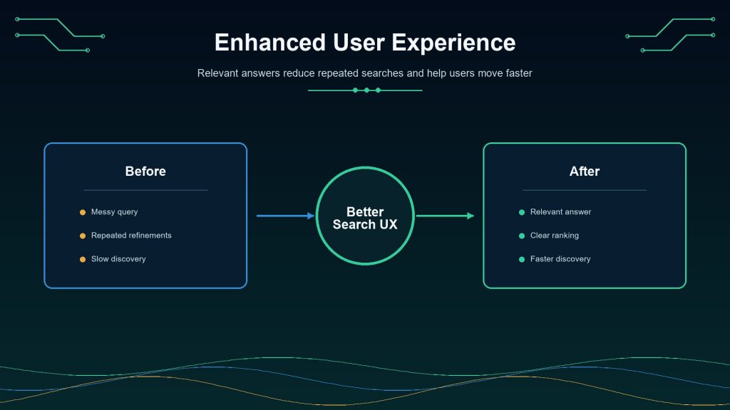 Semantic search improves user experience by helping users find relevant answers faster with fewer repeated searches