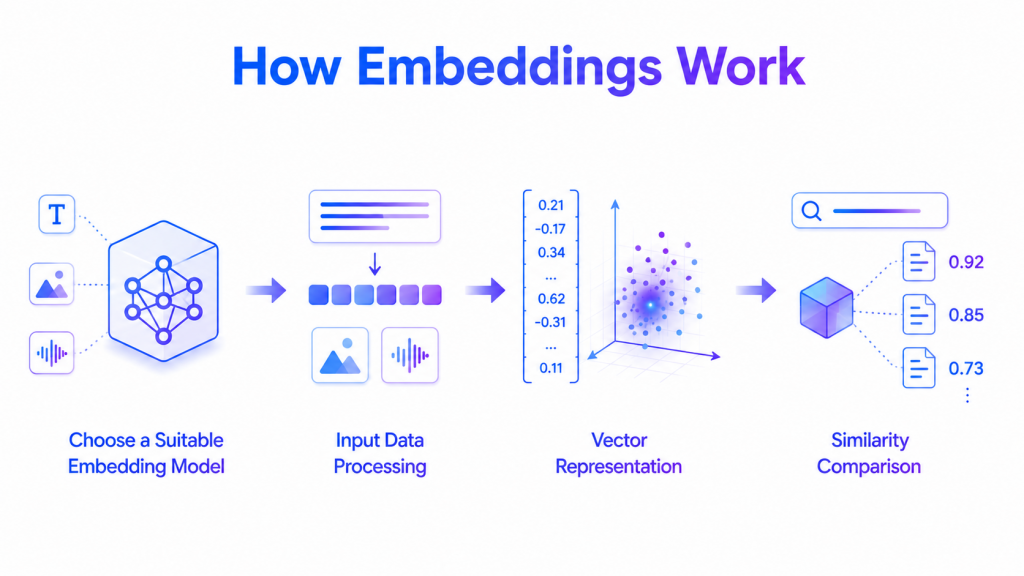 Embeddings transform data into vectors for semantic similarity search