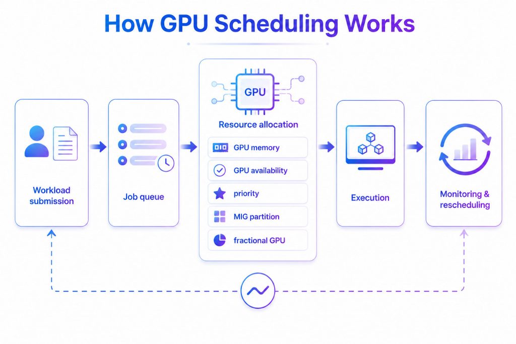 Overview of the GPU scheduling workflow, from workload submission to intelligent continuous monitoring