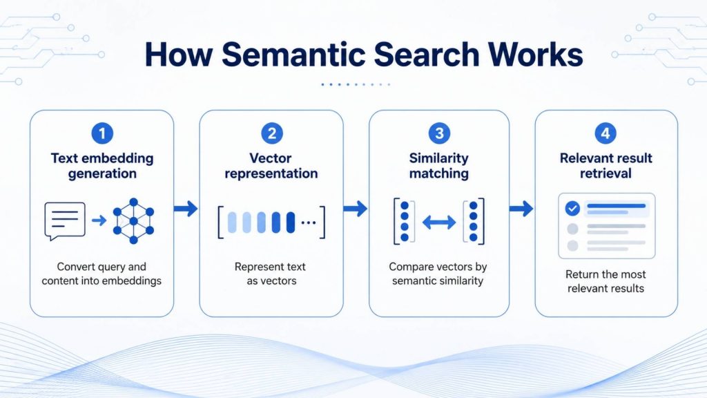 Semantic search converts text into embeddings, represents it as vectors, compares semantic similarity, and retrieves the most relevant results