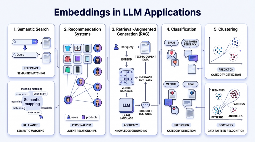 Embeddings power semantic search, recommendations, RAG, classification, and clustering