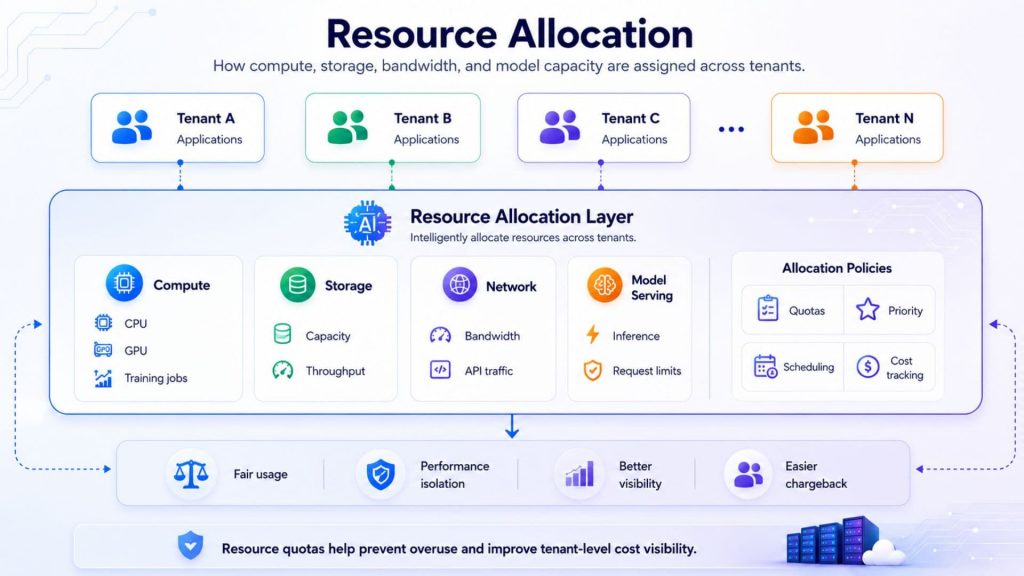 Resource allocation keeps multi-tenant AI platforms fair, efficient, and cost-transparent