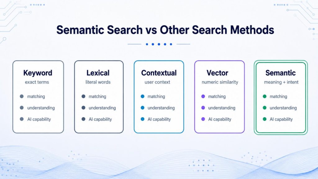 Semantic search focuses on meaning and intent, while other methods may focus on terms, context, or vector similarity