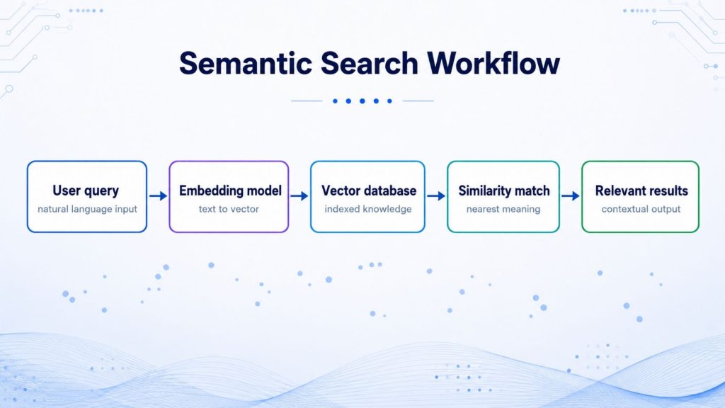 Semantic search converts user intent into vector-based retrieval steps