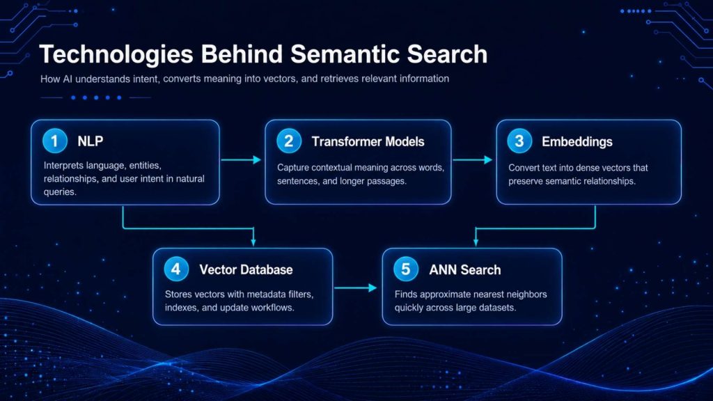 Technologies behind semantic search include NLP, transformer models, embeddings, vector databases, and ANN search