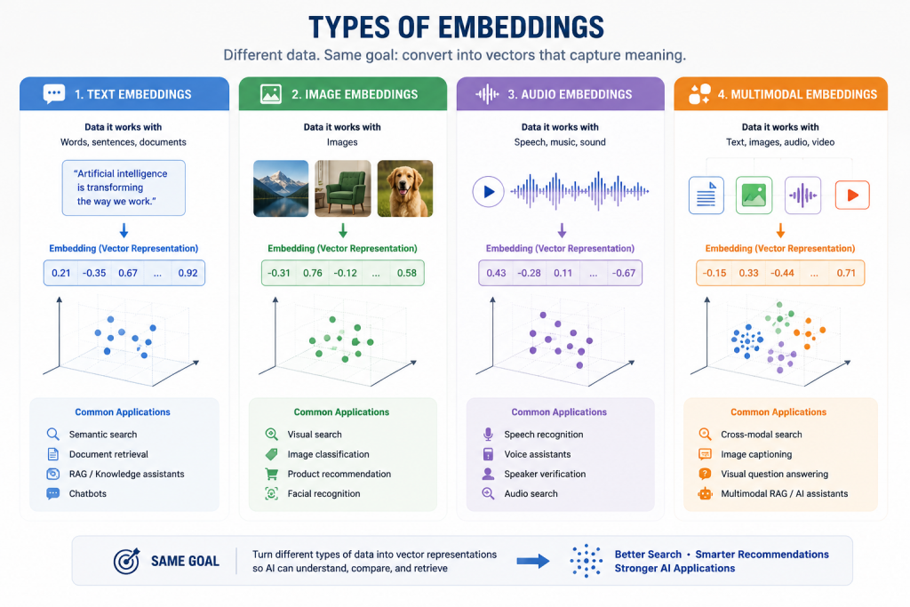 Overview of the four main types of embeddings, illustrating the data they represent, vector representations, and common AI applications