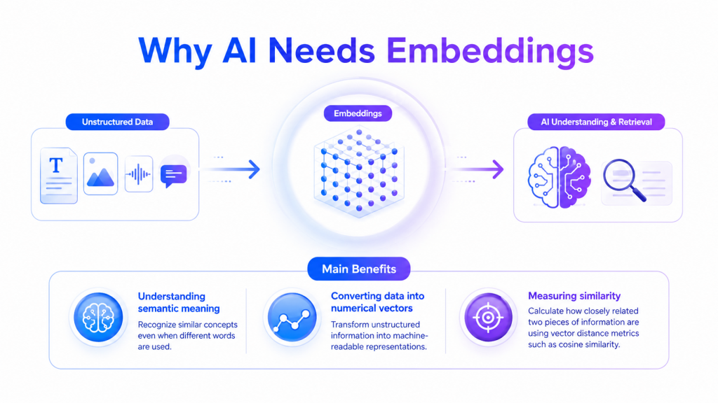 Embeddings enable AI models to understand semantic relationships between different types of data