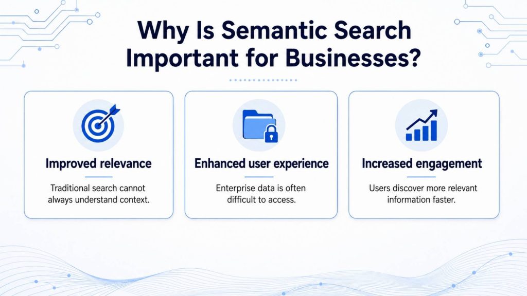 Semantic search helps businesses improve result relevance, enhance user experience, and increase engagement