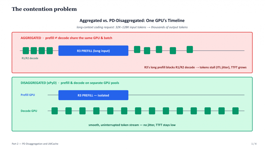 PD Disaggregation