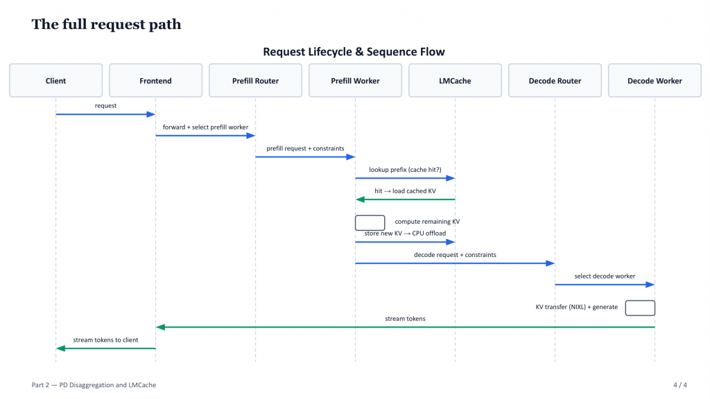 The full request path